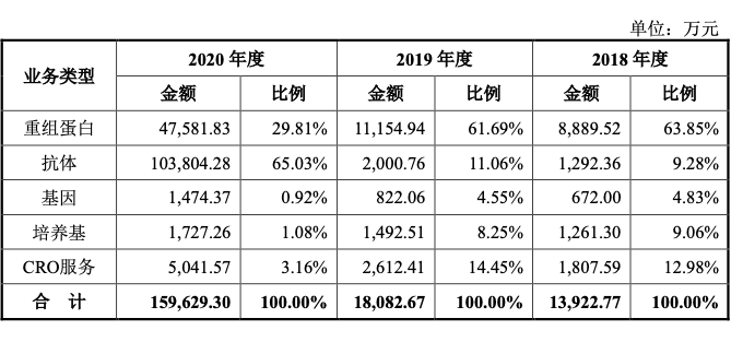 主营产品的销售收入情况，图源：招股书