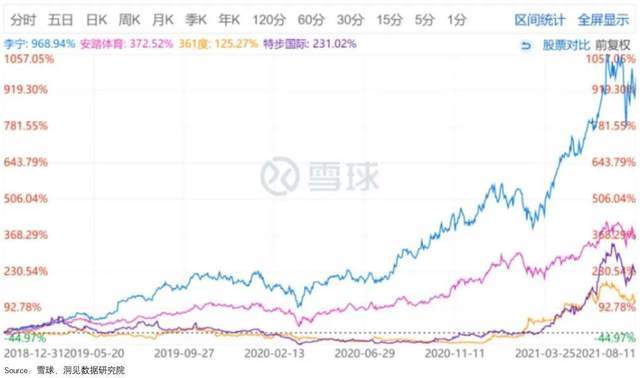 被催热的“国潮”赛道，“十倍股”安踏李宁还能买吗？