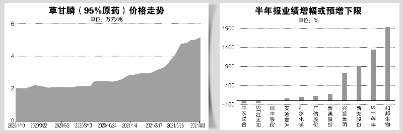 “草甘膦价格攀升至十年来高位 概念股半年报业绩向好