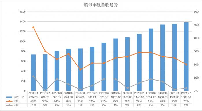 详解腾讯Q2财报：微信活跃用户数持续增长，首次披露小学生游戏流水占比