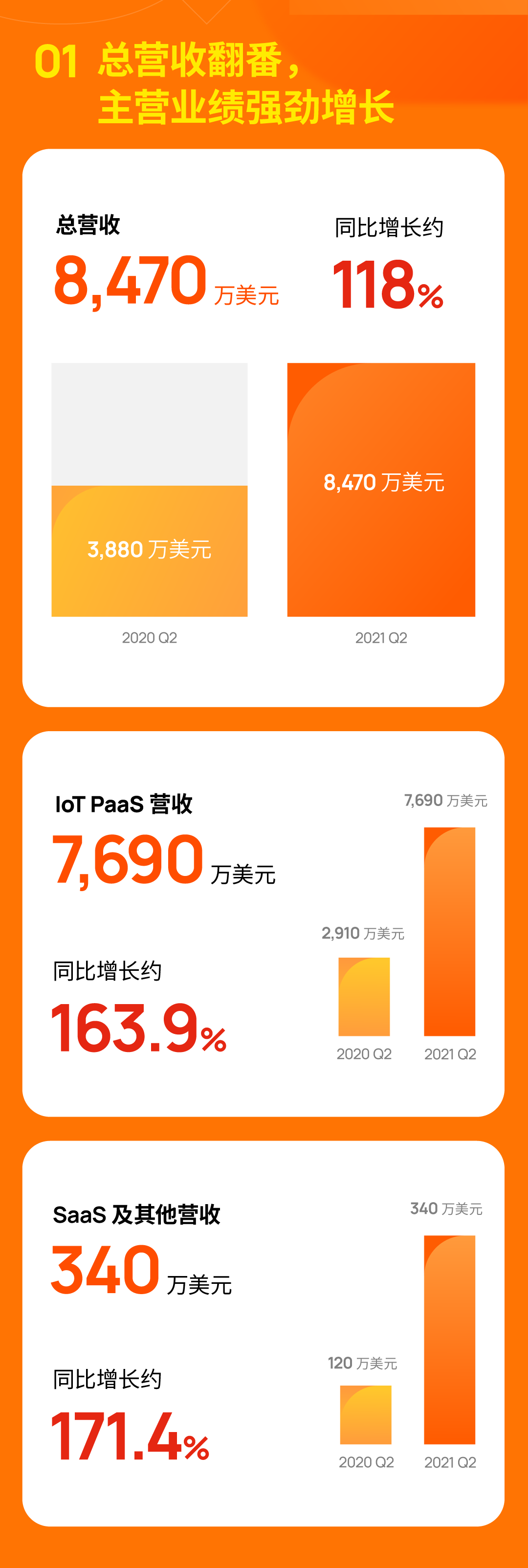 涂鸦智能发布2021年Q2财报：业绩表现亮眼，硬科技赋能百家千业