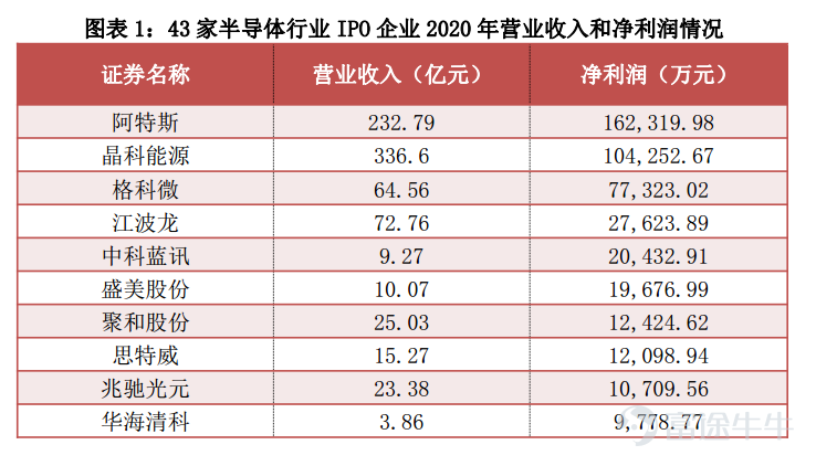 一图流 力压京沪 深圳成为孕育半导体ipo企业最多的城市 Ipo 新浪财经 新浪网