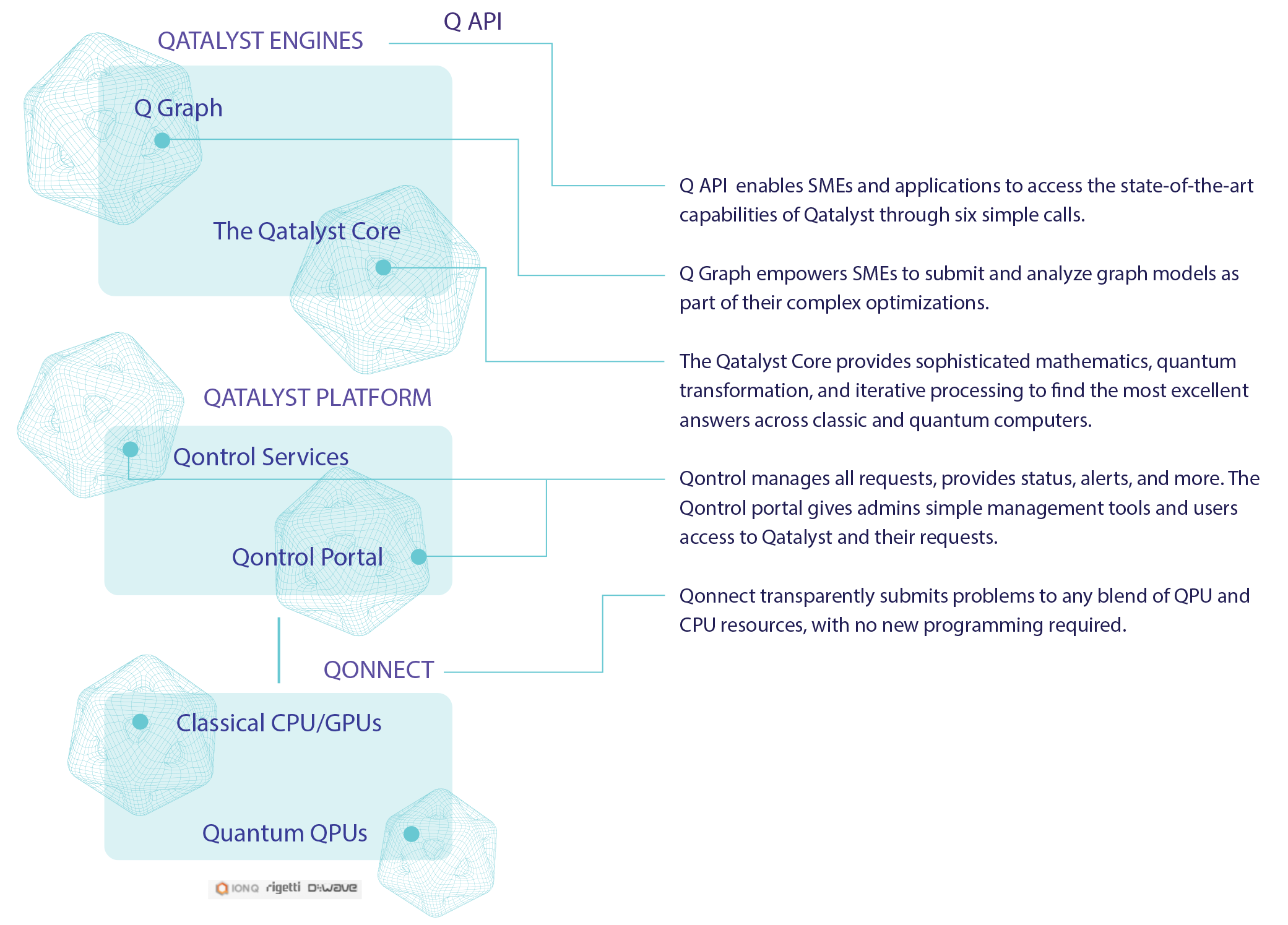 Qatalyst组件（图源：CQI）