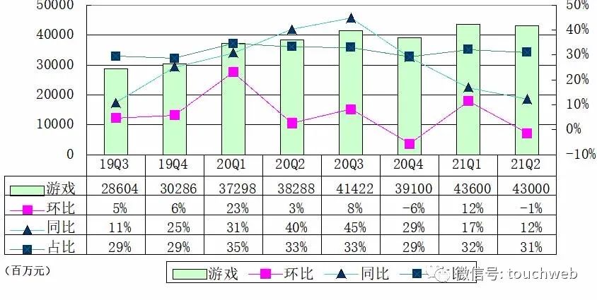 腾讯财报图解 上半年游戏收入866亿占营收比超30 腾讯 新浪财经 新浪网