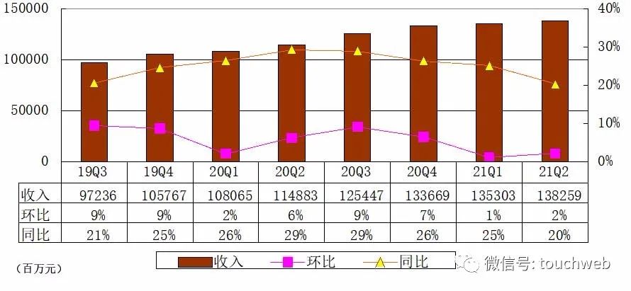 腾讯财报图解 上半年游戏收入866亿占营收比超30 腾讯 新浪财经 新浪网