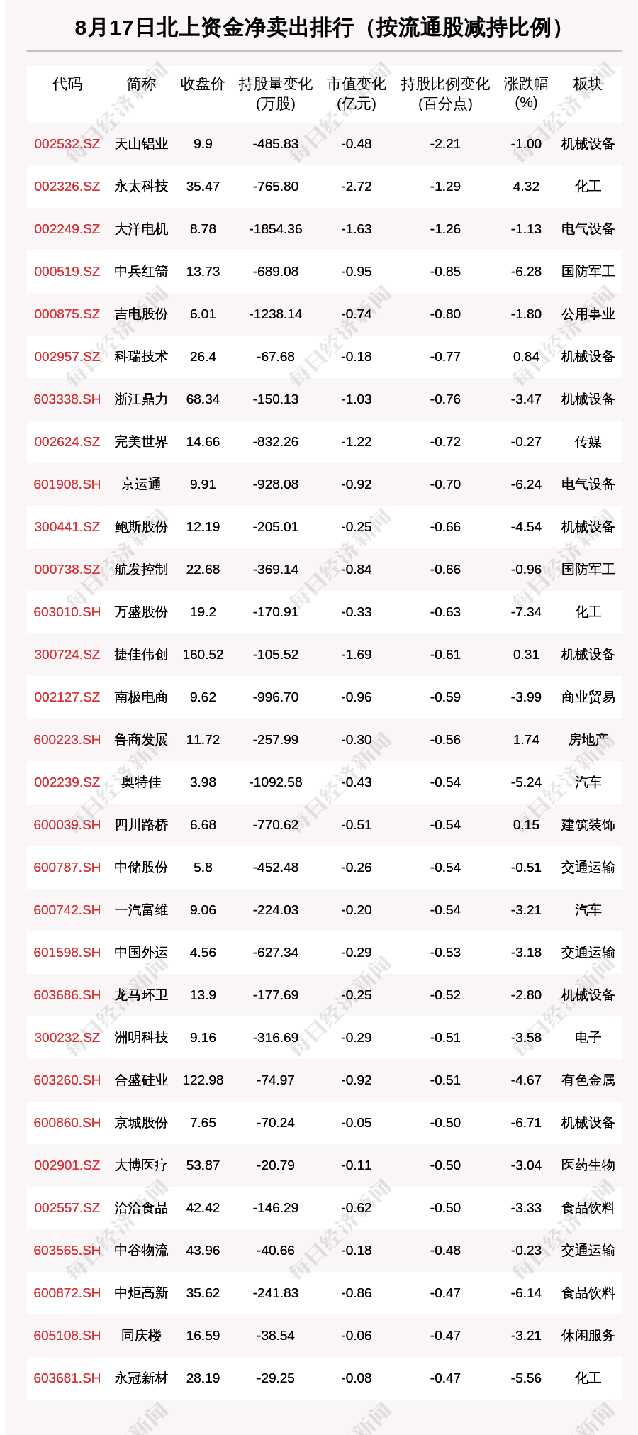 “北向资金动向曝光：8月17日这30只个股遭大甩卖（附名单）