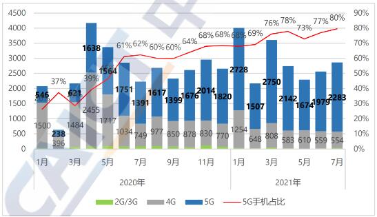 7月份国内手机出货量同比增长28.6% 5G手机占比近八成