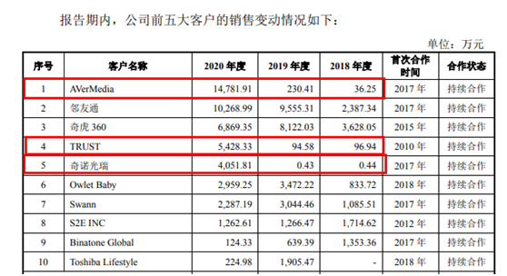 宅经济下摄像头销售爆增10倍，如今拐点已现难持续，奥尼电子IPO募资8亿扩产将如何消化？