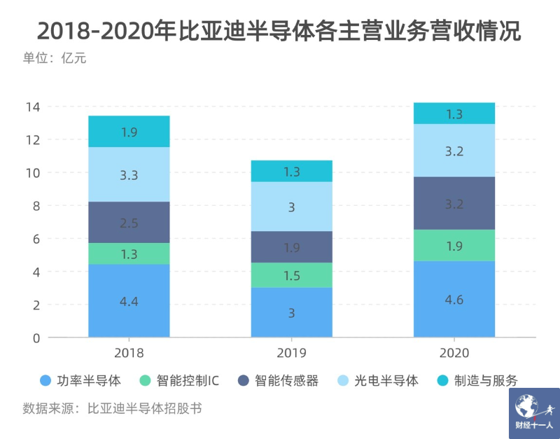 比亚迪半导体分拆上市，对行业会有哪些影响？