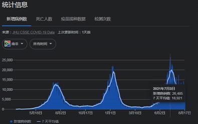 非洲观察丨疫苗接种速度加快德尔塔毒株仍在非洲多国蔓延 新冠肺炎 新浪财经 新浪网 非洲观察丨疫苗接种速度加快德尔塔毒株仍在非洲多国蔓延 新冠肺炎 新浪财经 新浪网