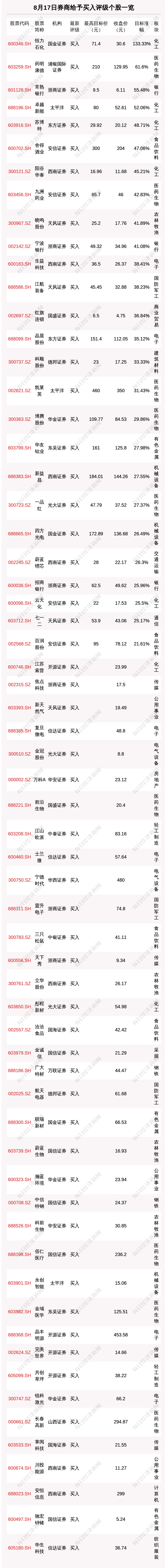 8月17日84只个股获券商关注 恒力石化目标涨幅达133.33%