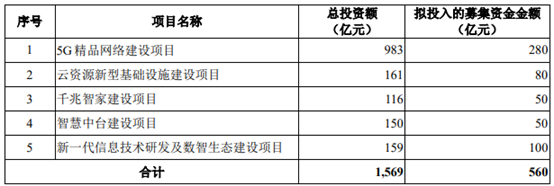 募投项目摘要数据来源:申报稿