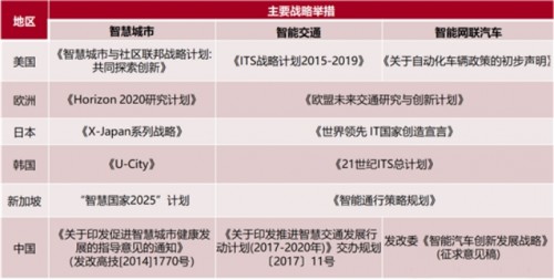 多国出台自动驾驶与智能交通、智慧城市相关政策