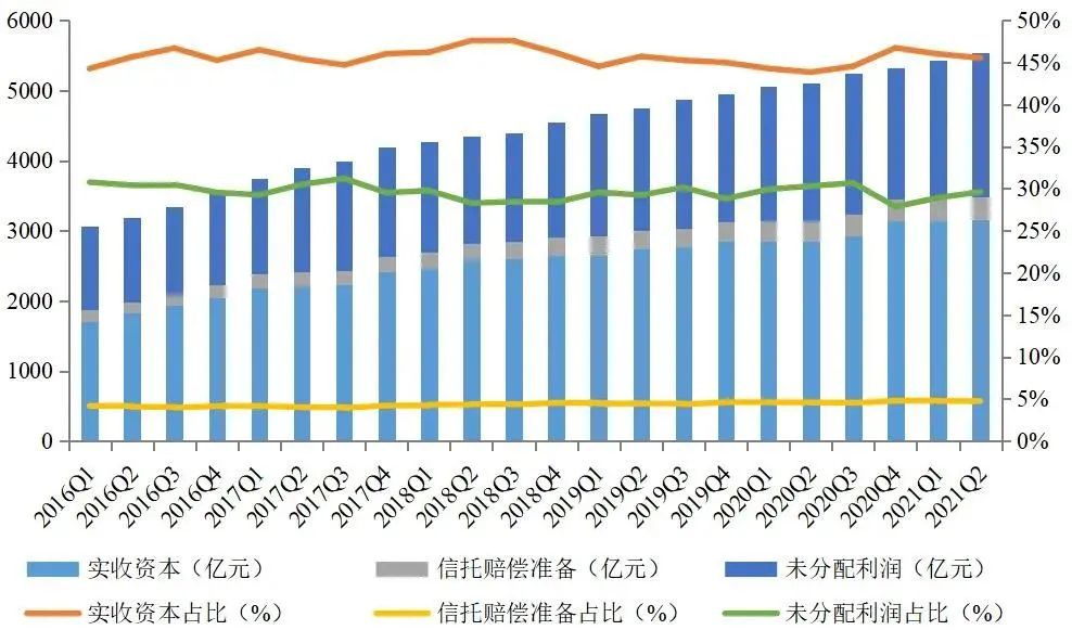 图5  信托公司所有者权益的主要构成与占比