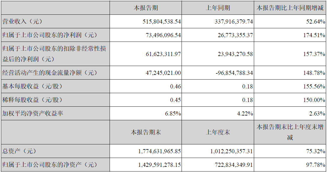 博创科技2021上半年营收5.16亿元，同比增长52.64%