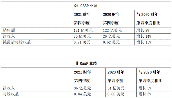 思科发布2021财年第四季度及全年业绩报告