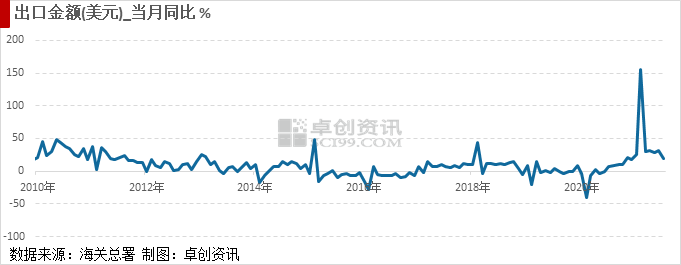 图2 出口金额累计同比