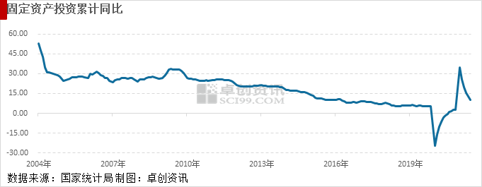 图3 固定资产投资累计同比