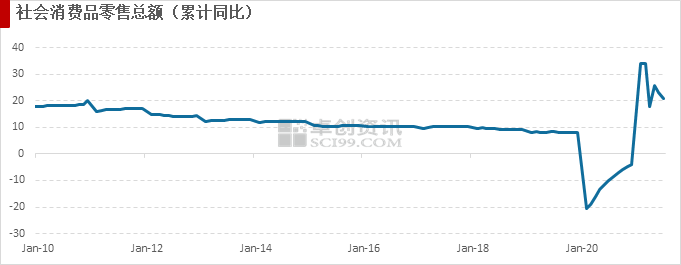 图4 社会消费品零售总额累计同比