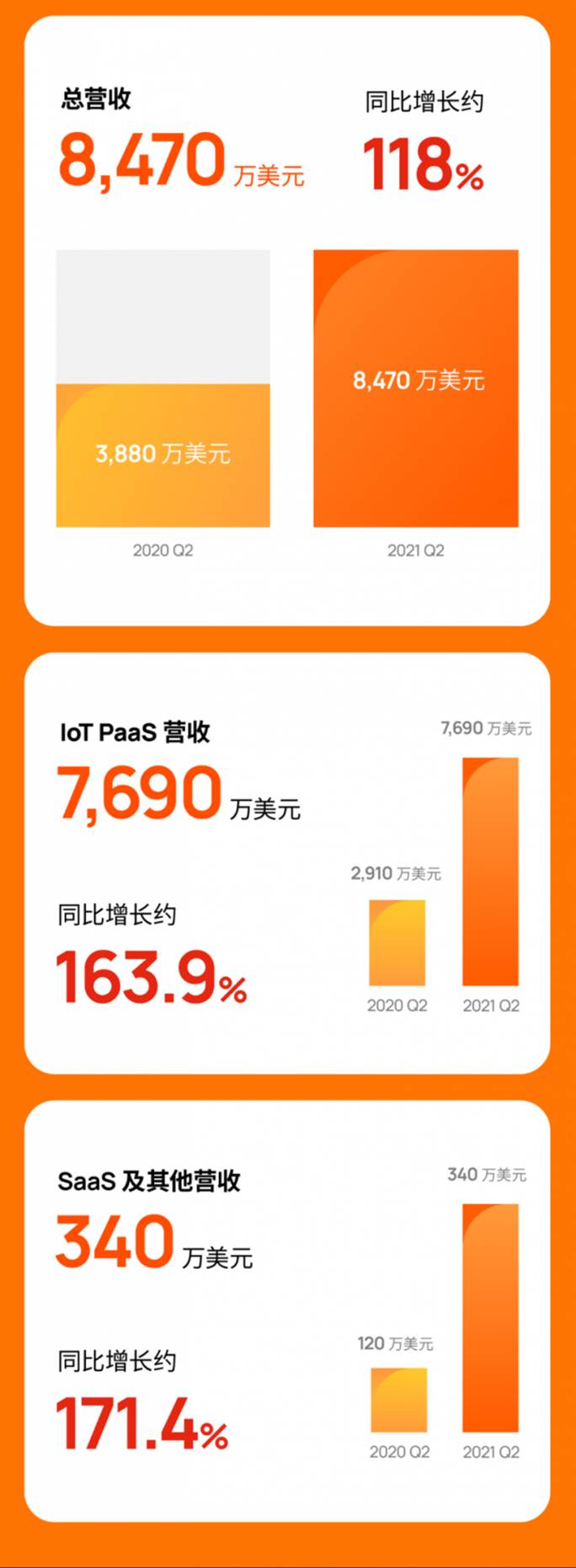 解读涂鸦智能Q2财报：总营收大涨了118%，SaaS业务或成第二增长曲线