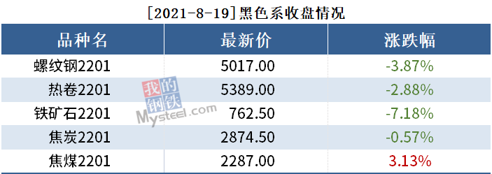 黑色持仓日报丨铁矿石跌7.18%，鲁证期货减持1.4万手螺纹钢多单