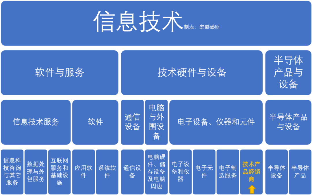 “【GICS细分行业】30家“技术产品经销商”子行业沪深港上市公司初筛选