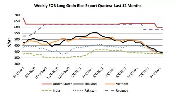全球谷物市场与贸易报告 越南成印度大米第二大出口市场 手机新浪网