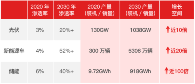 碳中和，时代级投资机遇