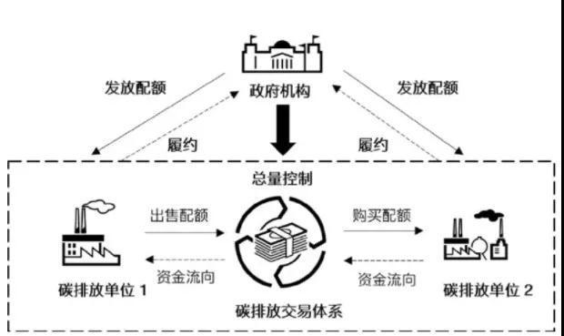 碳排放交易体系原理示意