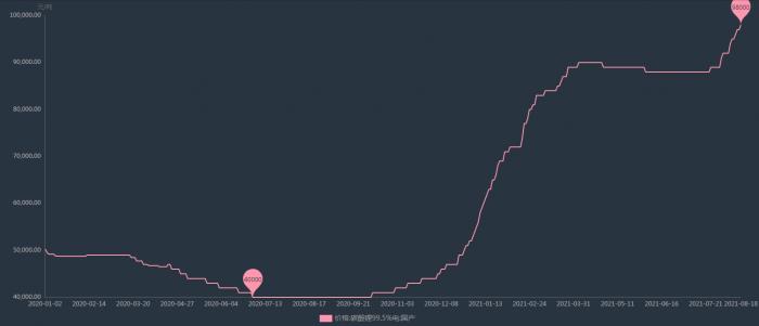 “碳酸锂全面涨破10万元/吨：锂矿指数大涨7% 天华超净、西藏矿业等创历史新高