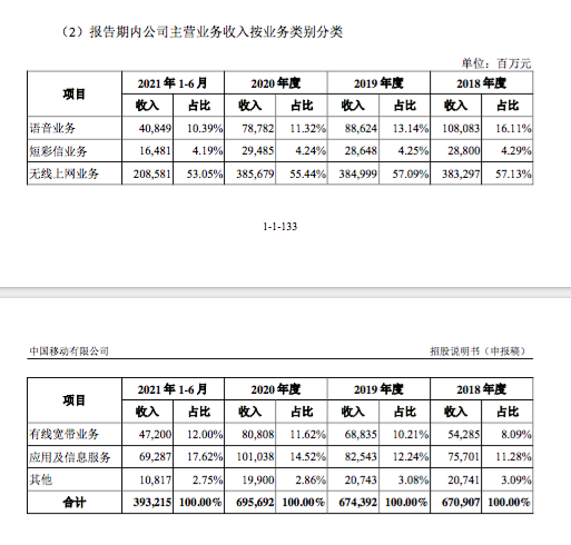 中国移动短信业务年收入近300亿元，宽带收入逐年上涨