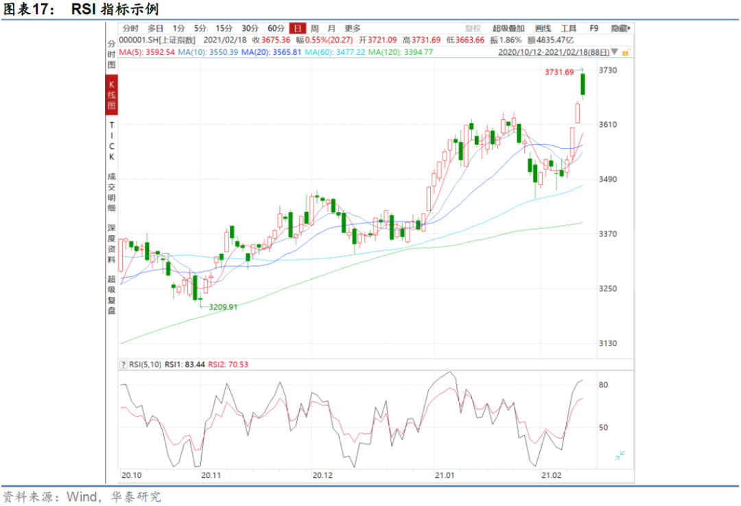 华泰：A股择时之技术面指标测试