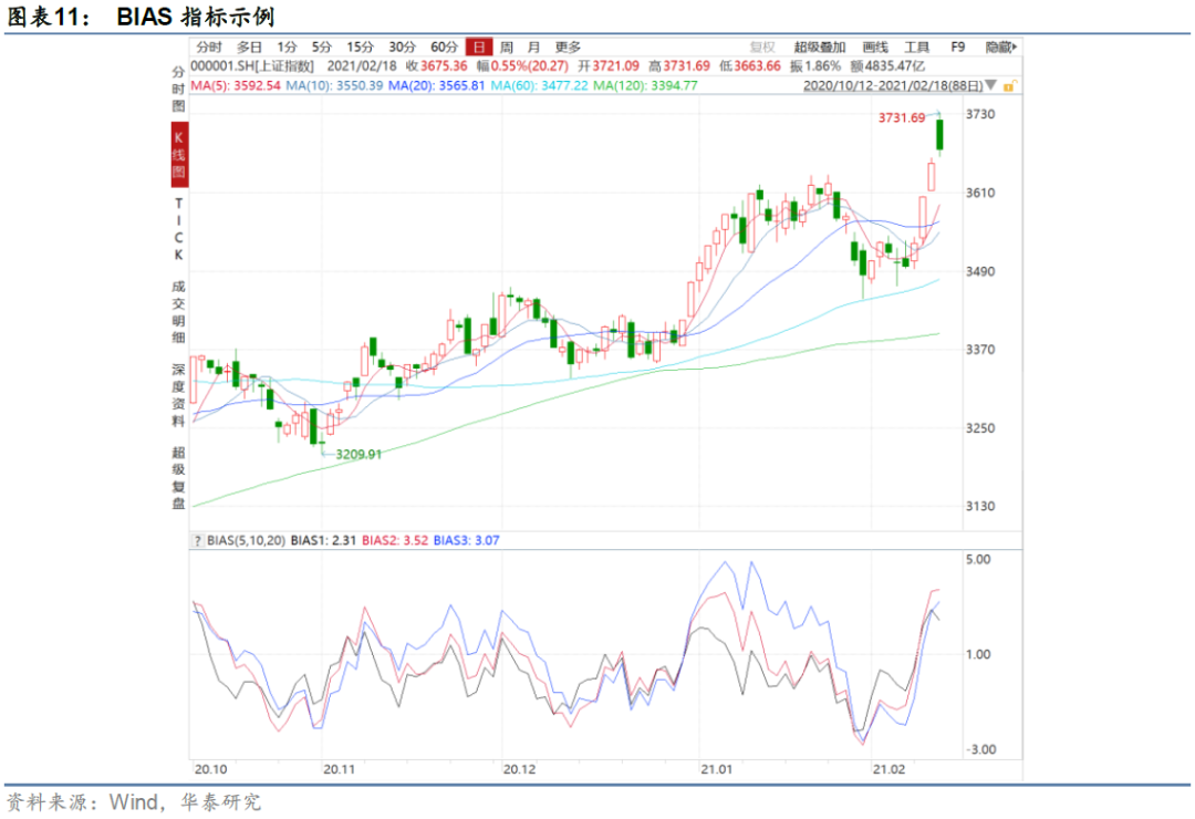 华泰：A股择时之技术面指标测试