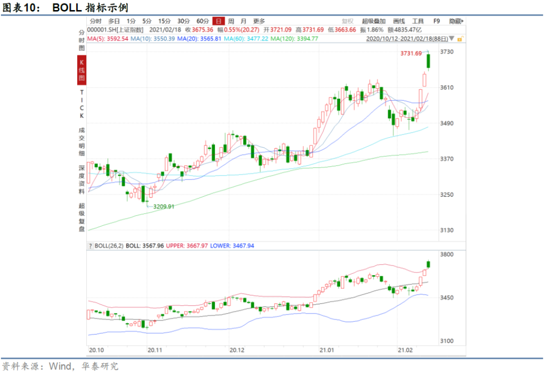 华泰：A股择时之技术面指标测试