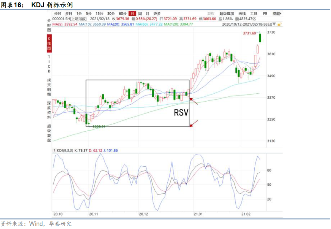 华泰：A股择时之技术面指标测试