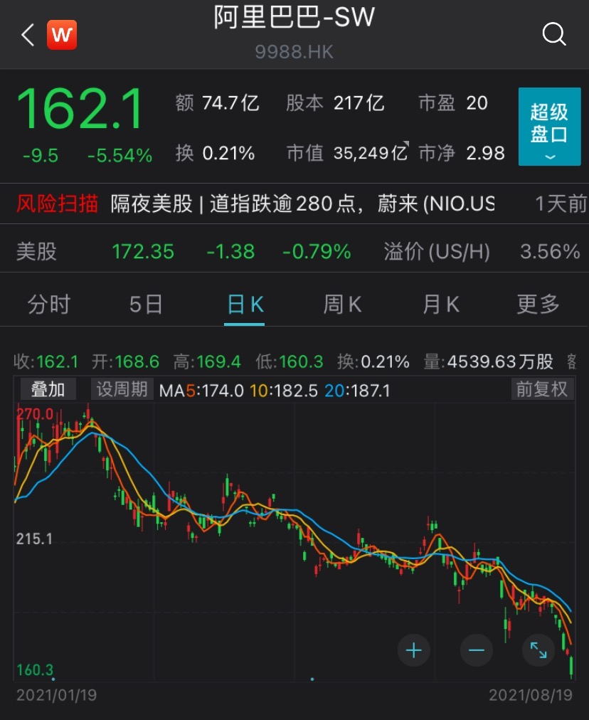 恒生科技指数又跌了 阿里蒸发2万亿 腾讯蒸发3万亿还敢抄底吗 恒生科技 新浪财经 新浪网 恒生科技指数又跌了 阿里蒸发2万亿 腾讯蒸发3万亿还敢抄底吗 恒生科技 新浪财经 新浪网