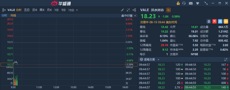 美股异动 | 铁矿石三巨头集体走低，淡水河谷跌超5％