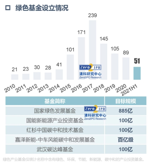 （来源：清科研究中心）