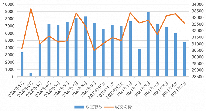 图：2021年1月-2021年7月杭州二手住宅成交量价（单位：套、元/平方米）数据来源：CRIC