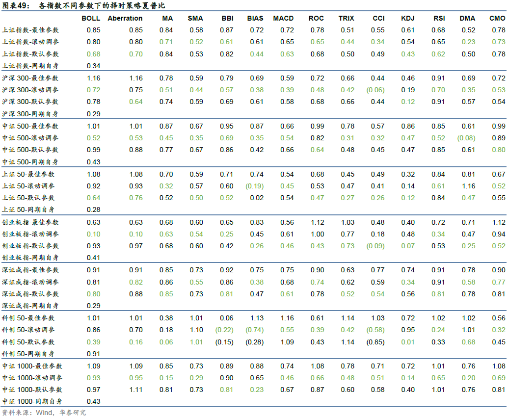 华泰：A股择时之技术面指标测试