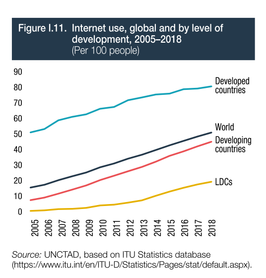 不同发展水平国家的互联网使用率。图片来源：联合国贸发会《2019年数字经济报告》
