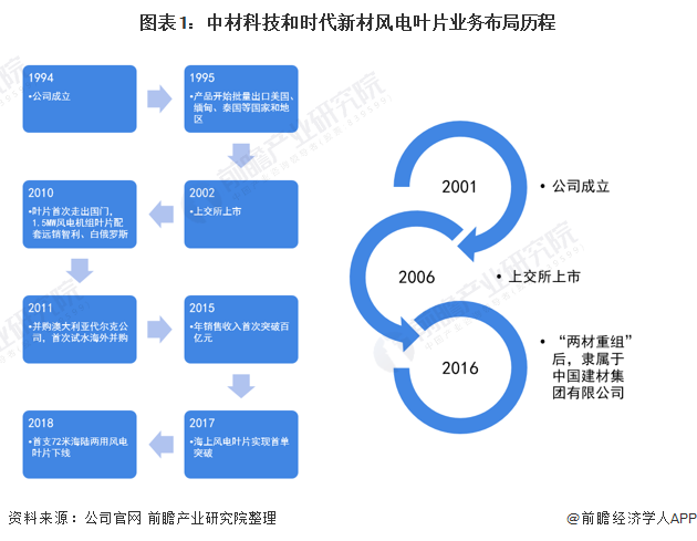 注：左边是时代新材，右边是中材科技。