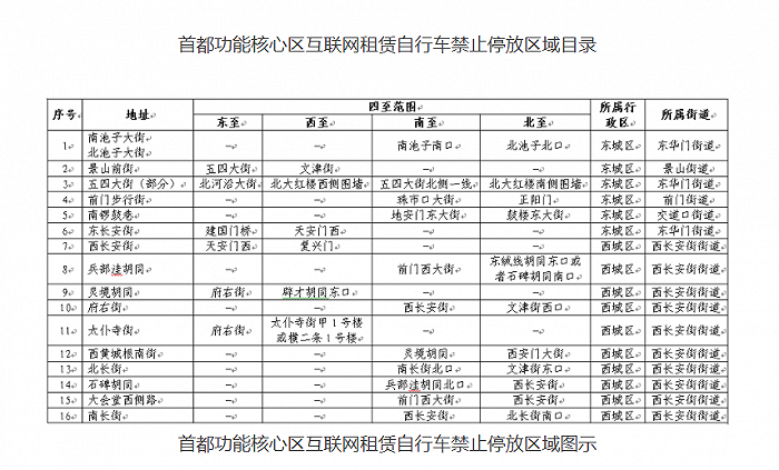 北京市交通委：首都功能核心区的16个重点区域禁止互联网租赁自行车停放