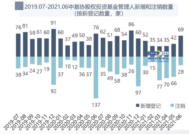 PE/VC市场半年报：募、投、退同比均上升，新登记基金管理人降13.9%