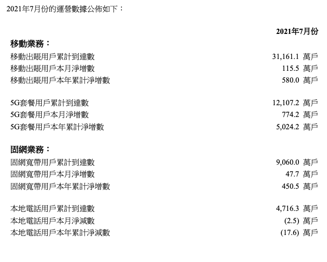 联通7月5G套餐用户净增774.2万户，累计达1.21亿户