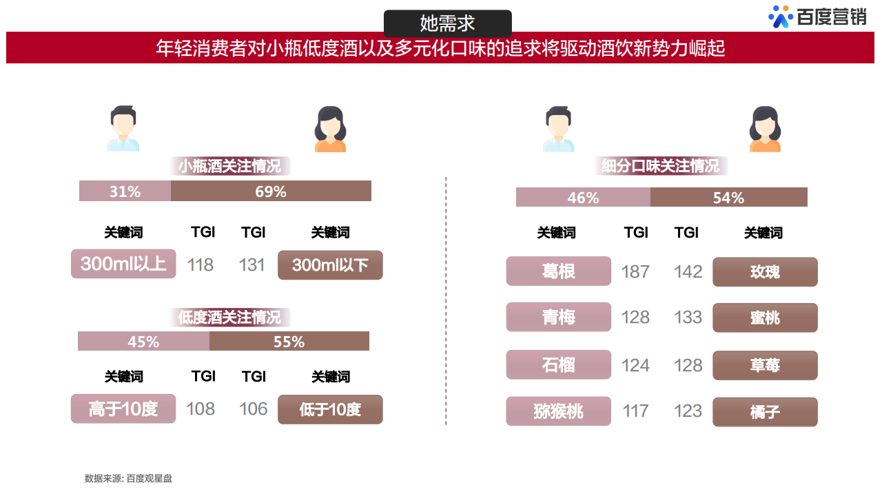 随着白酒核心消费人群代际的更替,年轻消费者对白酒的个性化需求崛起