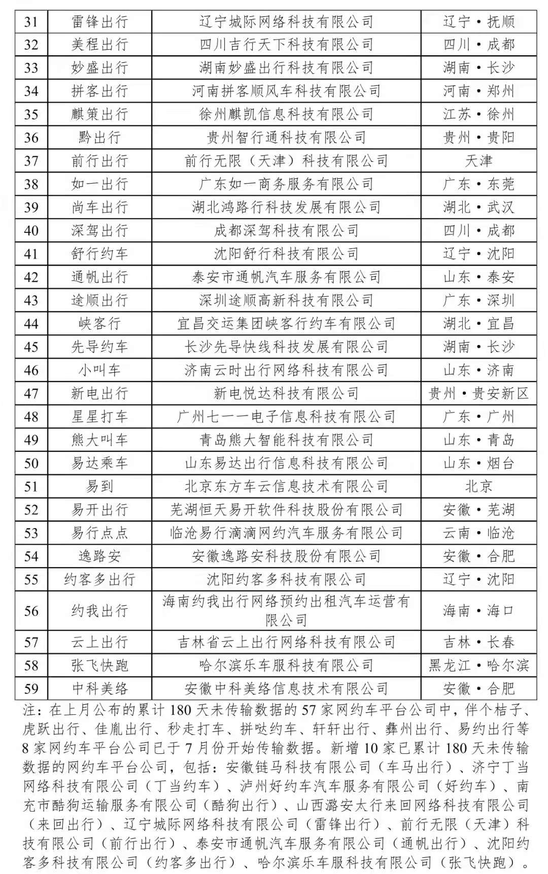 网约车监管信息交互平台发布7月份网约车行业运行基本情况 网约车 去哪儿 新浪新闻 网约车监管信息交互平台发布7月份网约车行业运行基本情况 网约车 去哪儿 新浪新闻