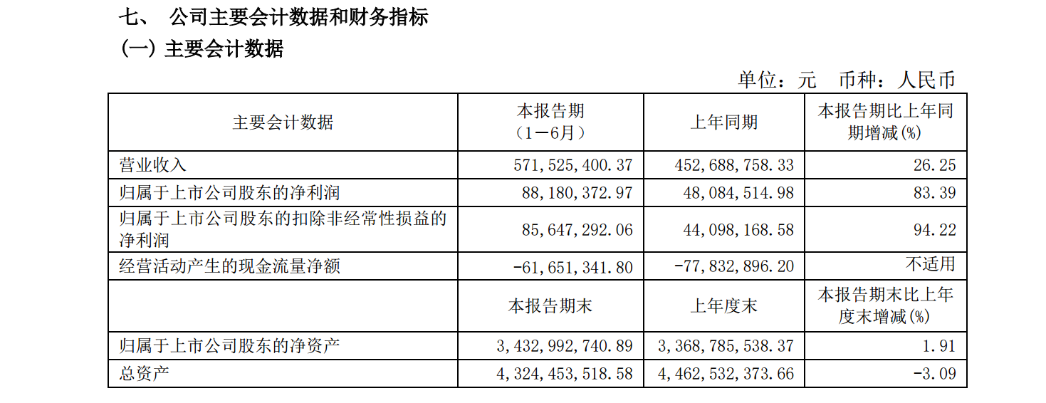会稽山绍兴酒股份有限公司(以下简称"会稽山")发布半年报称,2021年上