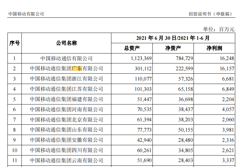 中国移动最赚钱的子公司：广东移动半年净利161.6亿