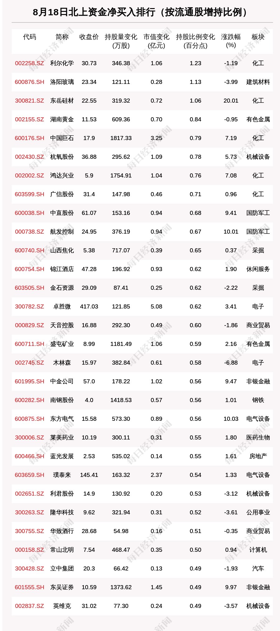 北向资金动向曝光：8月18日这30只个股被猛烈扫货（附名单）